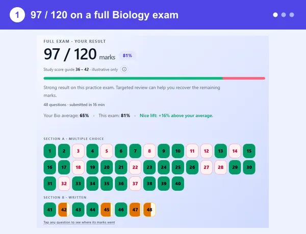 A ScoreReady Biology full-exam result summary showing 97 out of 120 marks.